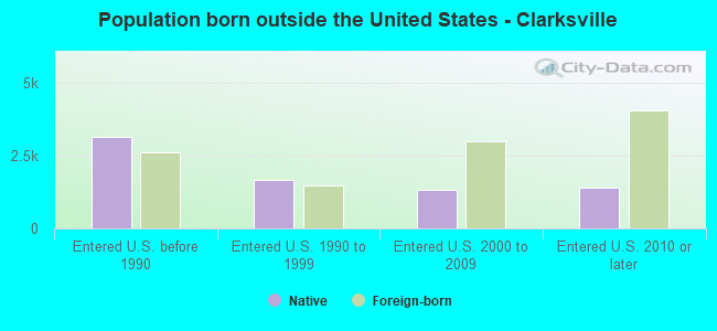 Population born outside the United States - Clarksville