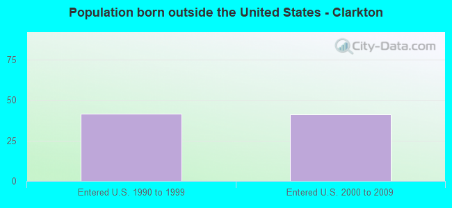Population born outside the United States - Clarkton