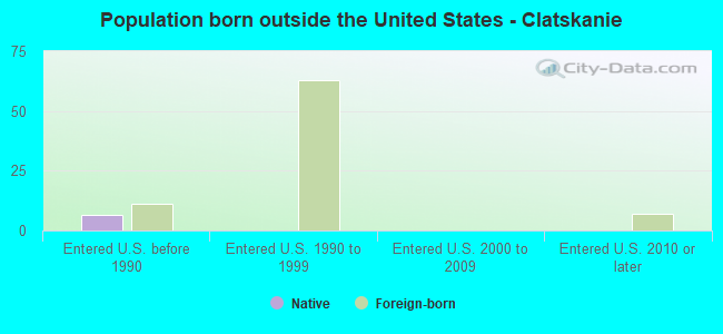 Population born outside the United States - Clatskanie