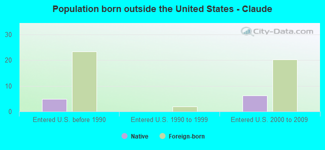 Population born outside the United States - Claude