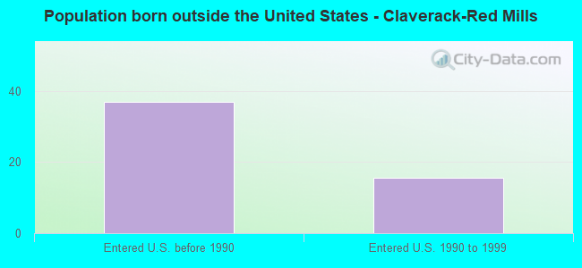 Population born outside the United States - Claverack-Red Mills