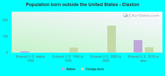 Population born outside the United States - Claxton
