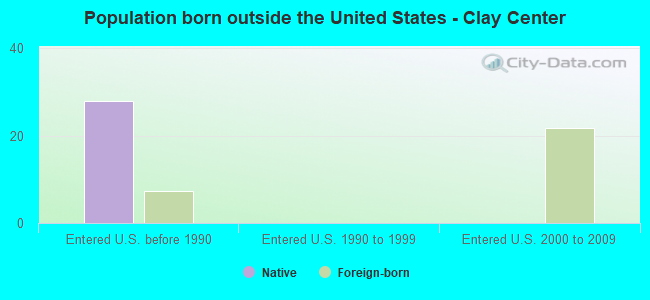 Population born outside the United States - Clay Center