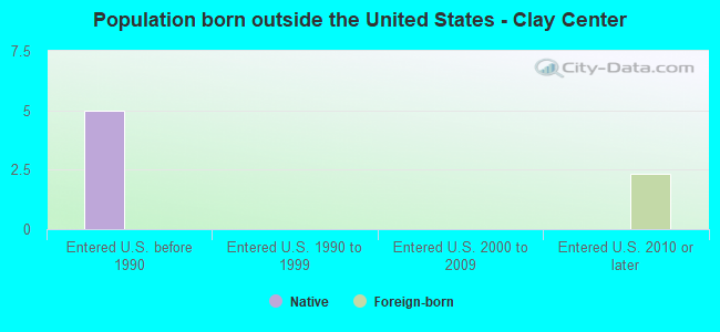 Population born outside the United States - Clay Center