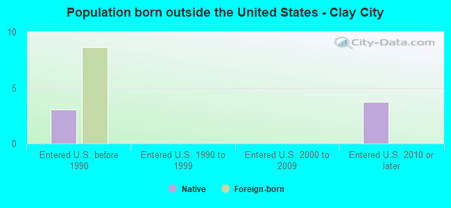 Population born outside the United States - Clay City