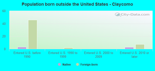 Population born outside the United States - Claycomo