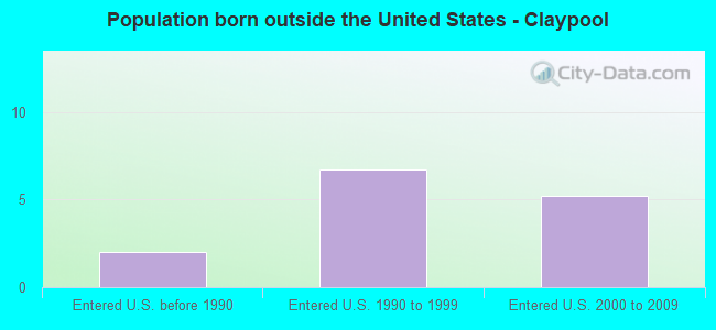 Population born outside the United States - Claypool