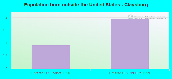 Population born outside the United States - Claysburg