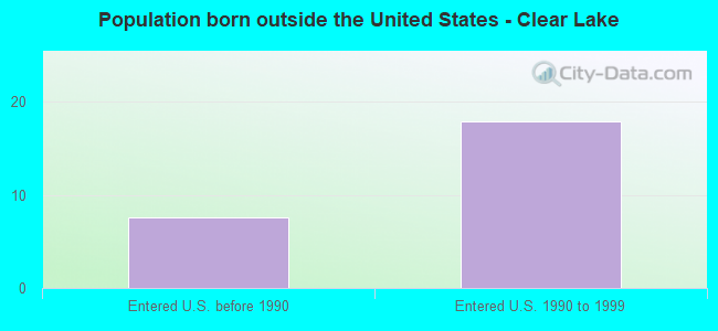 Population born outside the United States - Clear Lake