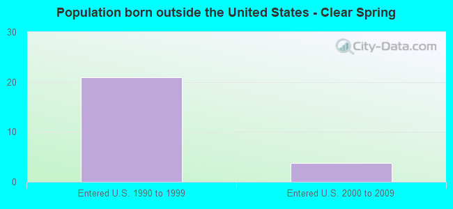 Population born outside the United States - Clear Spring