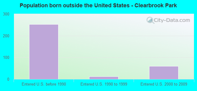 Population born outside the United States - Clearbrook Park