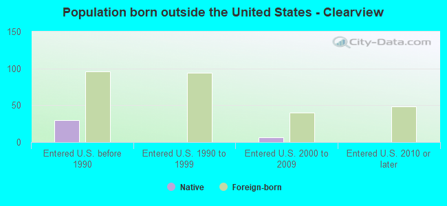 Population born outside the United States - Clearview