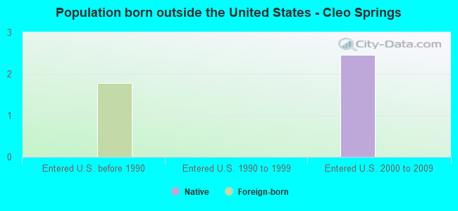 Population born outside the United States - Cleo Springs