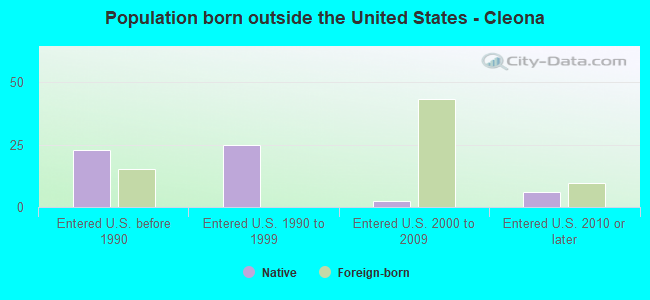 Population born outside the United States - Cleona