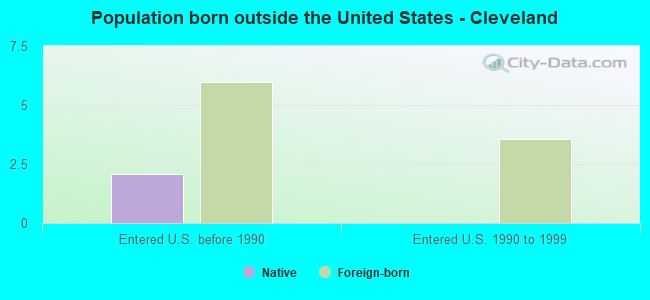 Population born outside the United States - Cleveland