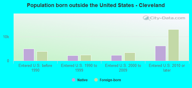 Population born outside the United States - Cleveland