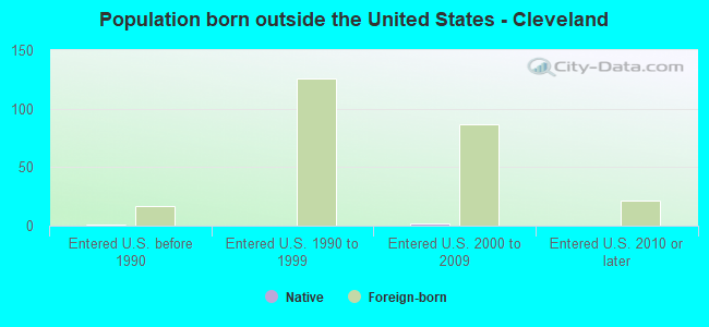 Population born outside the United States - Cleveland