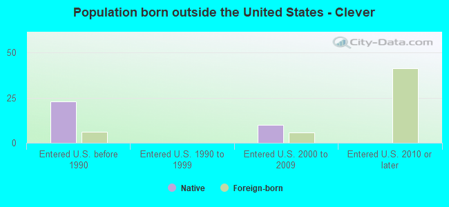 Population born outside the United States - Clever