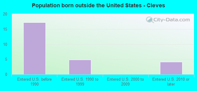 Population born outside the United States - Cleves
