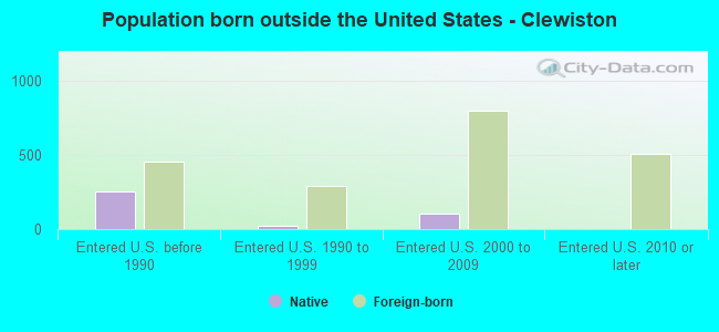 Population born outside the United States - Clewiston
