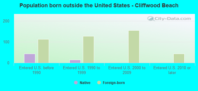 Population born outside the United States - Cliffwood Beach