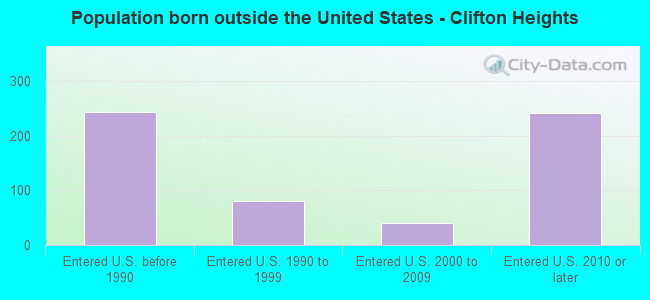Population born outside the United States - Clifton Heights