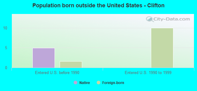 Population born outside the United States - Clifton