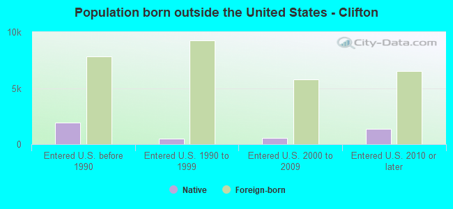 Population born outside the United States - Clifton