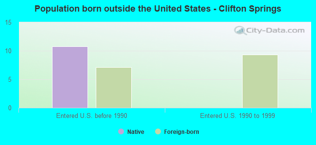 Population born outside the United States - Clifton Springs