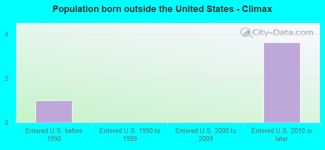 Population born outside the United States - Climax
