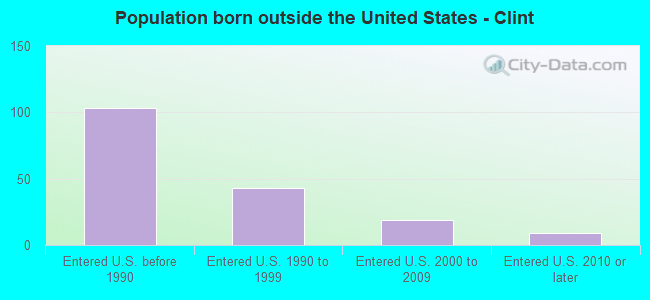 Population born outside the United States - Clint