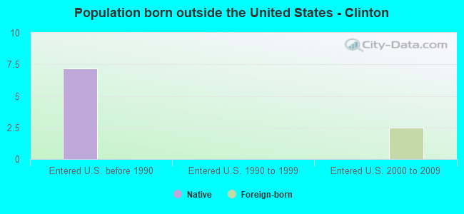 Population born outside the United States - Clinton