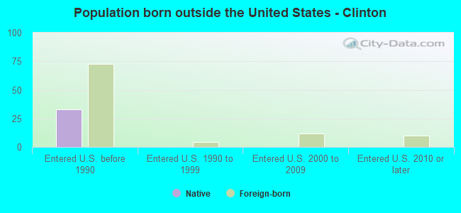 Population born outside the United States - Clinton