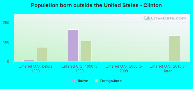 Population born outside the United States - Clinton