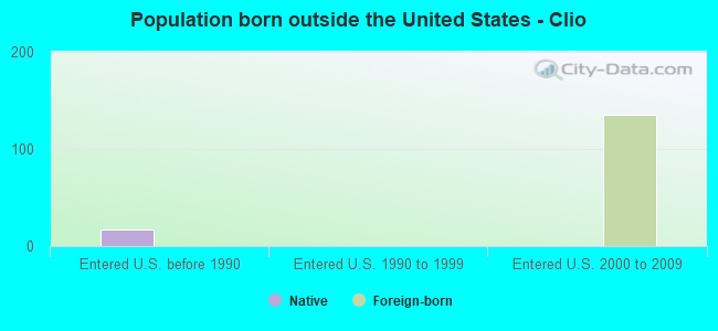 Population born outside the United States - Clio