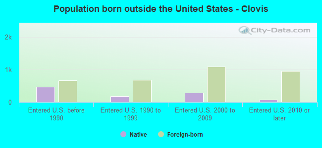 Population born outside the United States - Clovis