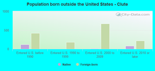 Population born outside the United States - Clute