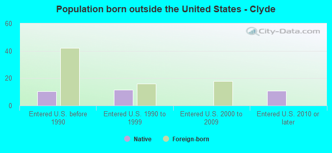 Population born outside the United States - Clyde