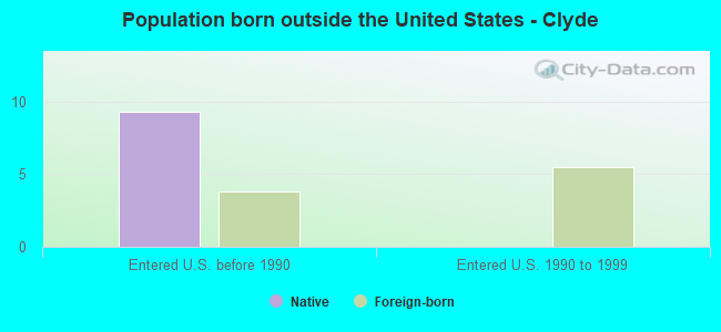 Population born outside the United States - Clyde