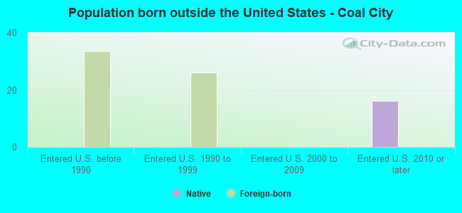 Population born outside the United States - Coal City
