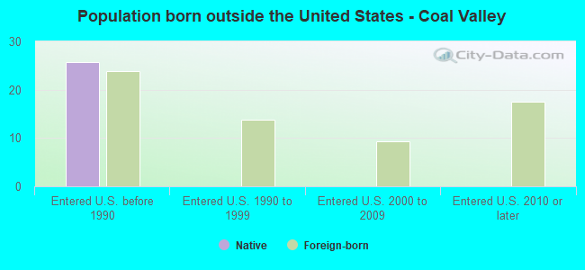 Population born outside the United States - Coal Valley