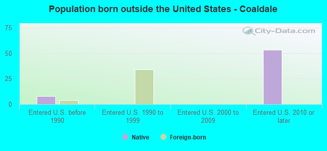 Population born outside the United States - Coaldale