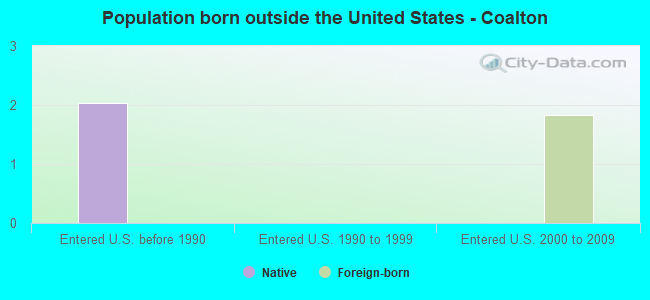 Population born outside the United States - Coalton