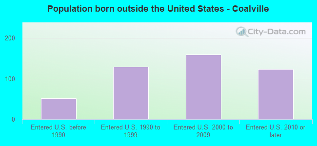 Population born outside the United States - Coalville
