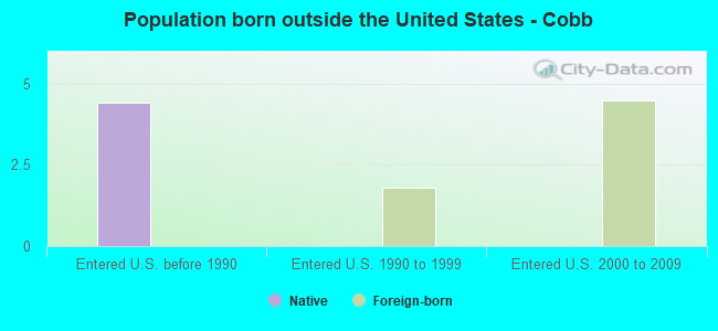 Population born outside the United States - Cobb