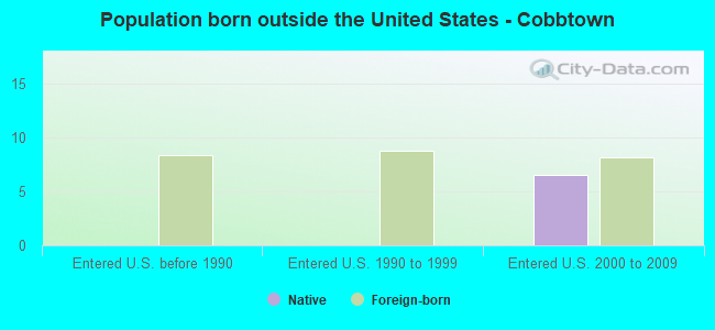 Population born outside the United States - Cobbtown