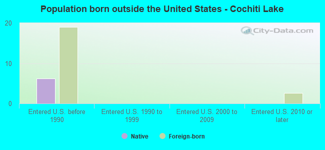 Population born outside the United States - Cochiti Lake