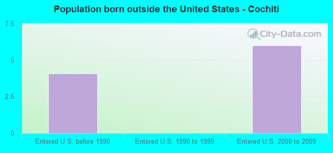Population born outside the United States - Cochiti