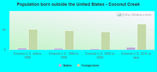 Population born outside the United States - Coconut Creek