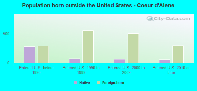Population born outside the United States - Coeur d'Alene